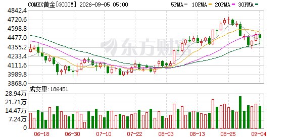 法兴加入看涨大军：重返金市良机已至