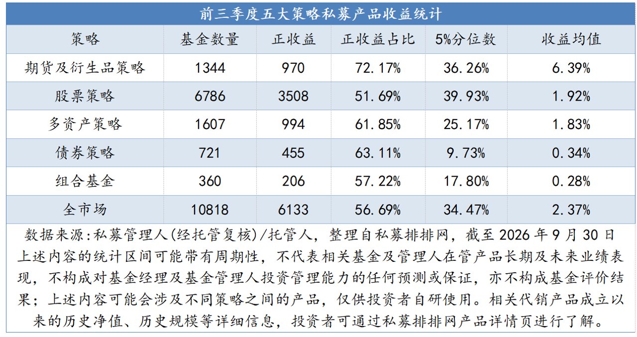 前三季度私募整体收益2.37%,期货及衍生品策略领跑
