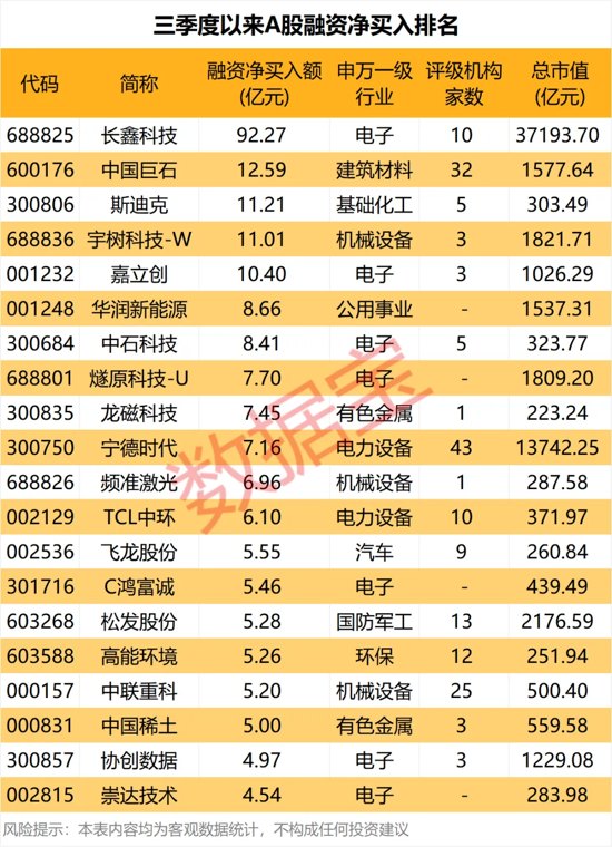 超92亿元!融资客爆买长鑫科技