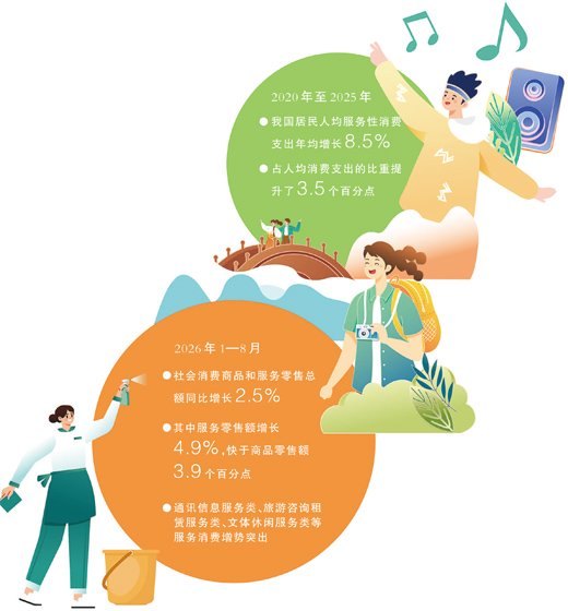 服务消费“跑得更快”,折射消费“换轨”大趋势