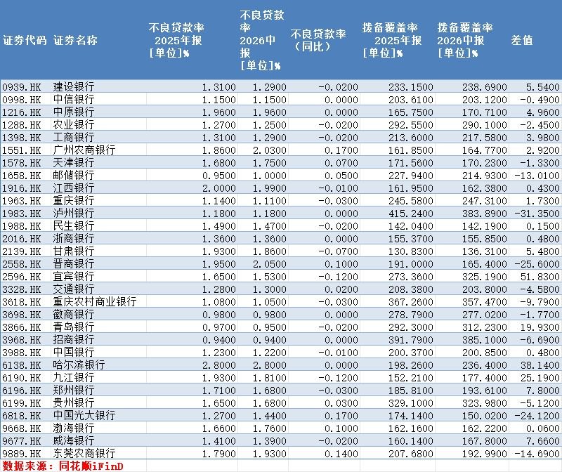 30家在港股上市内地银行中报透析:营收、净利上涨