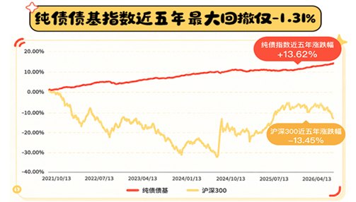 心慌 纯债防御:利率债对上信用债